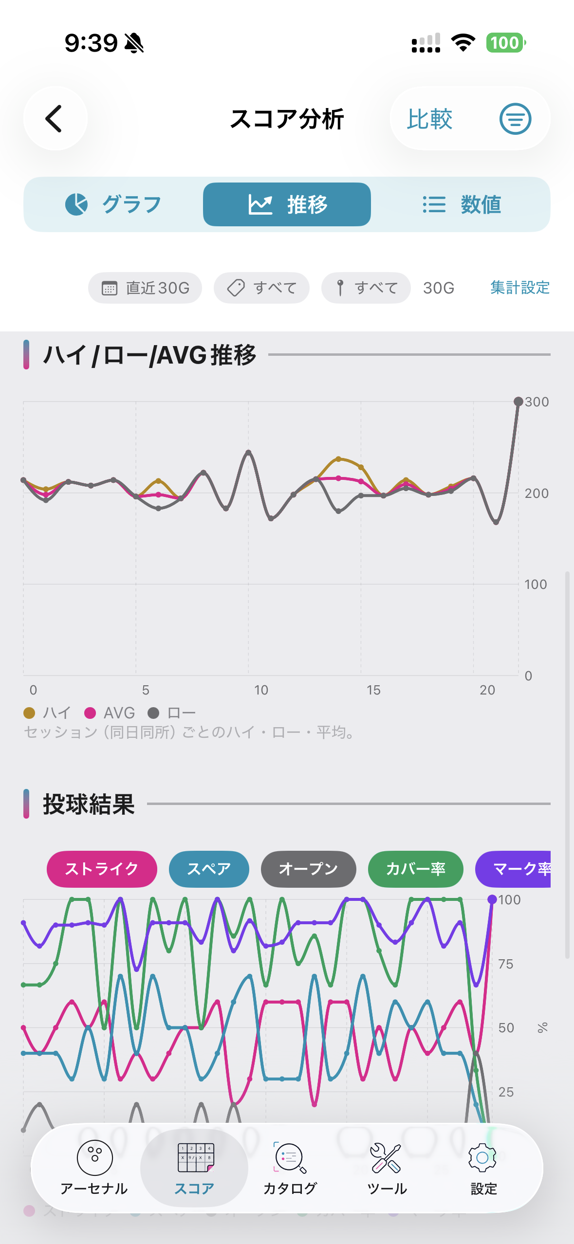 ハイ・ロー・平均と投球結果の推移